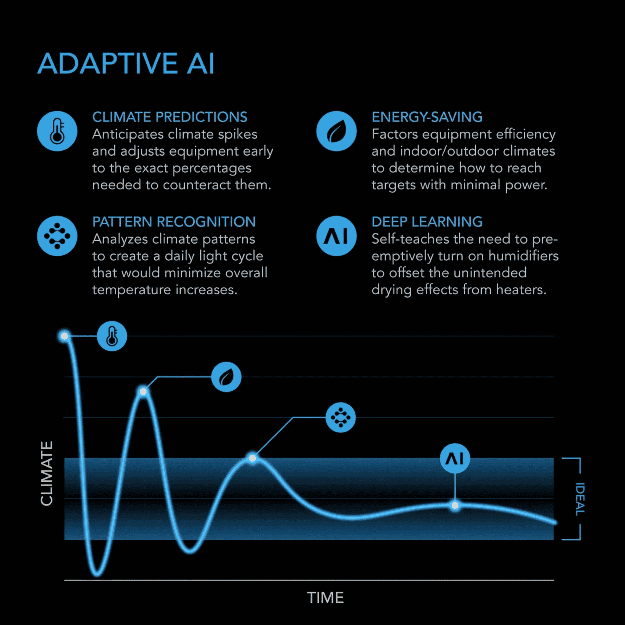 AC Infinity AI+ Controller adaptive AI — learns your grow & auto-adjusts climate targets