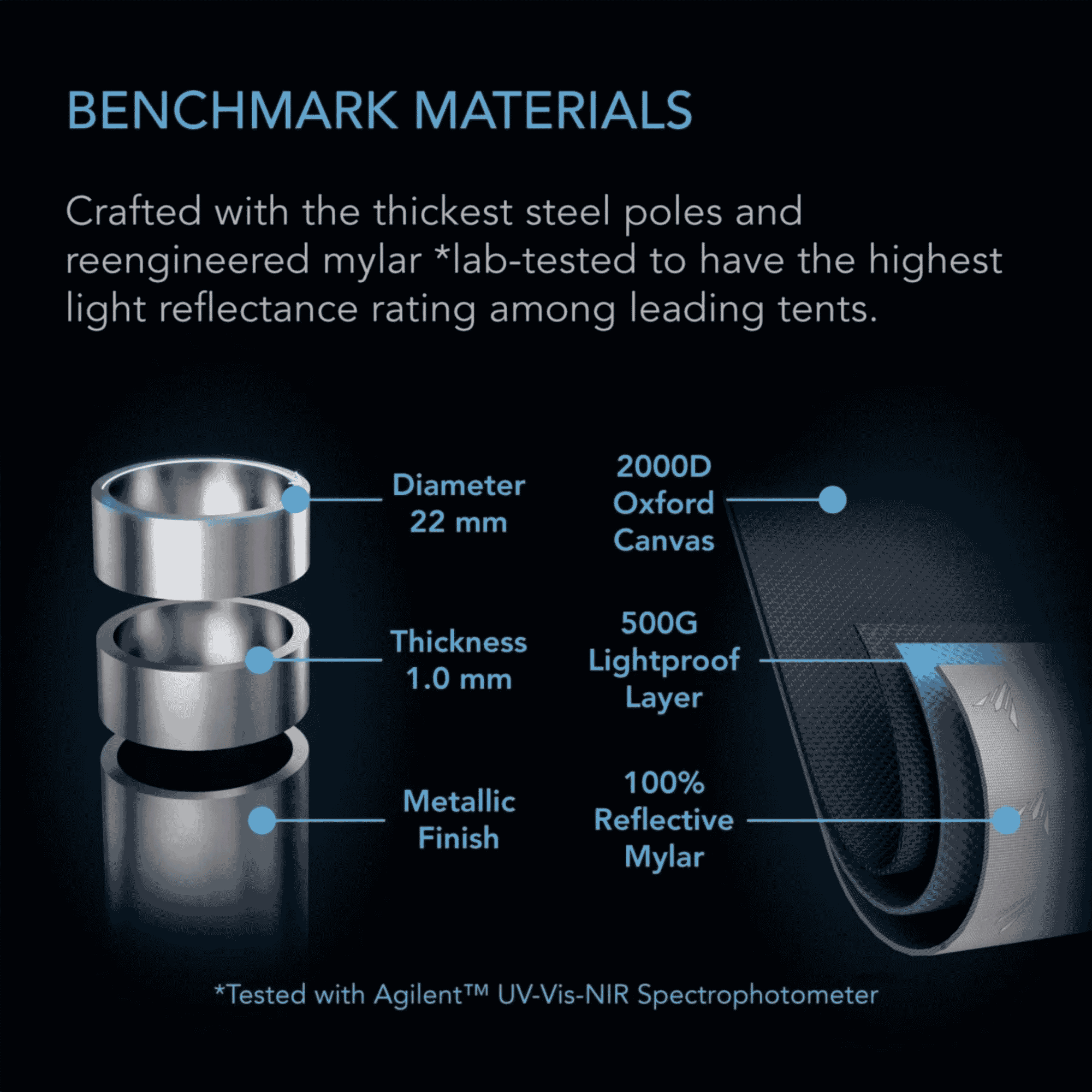 AC Infinity CLOUDLAB Series benchmark materials — thicker canvas higher-spec reflective lining