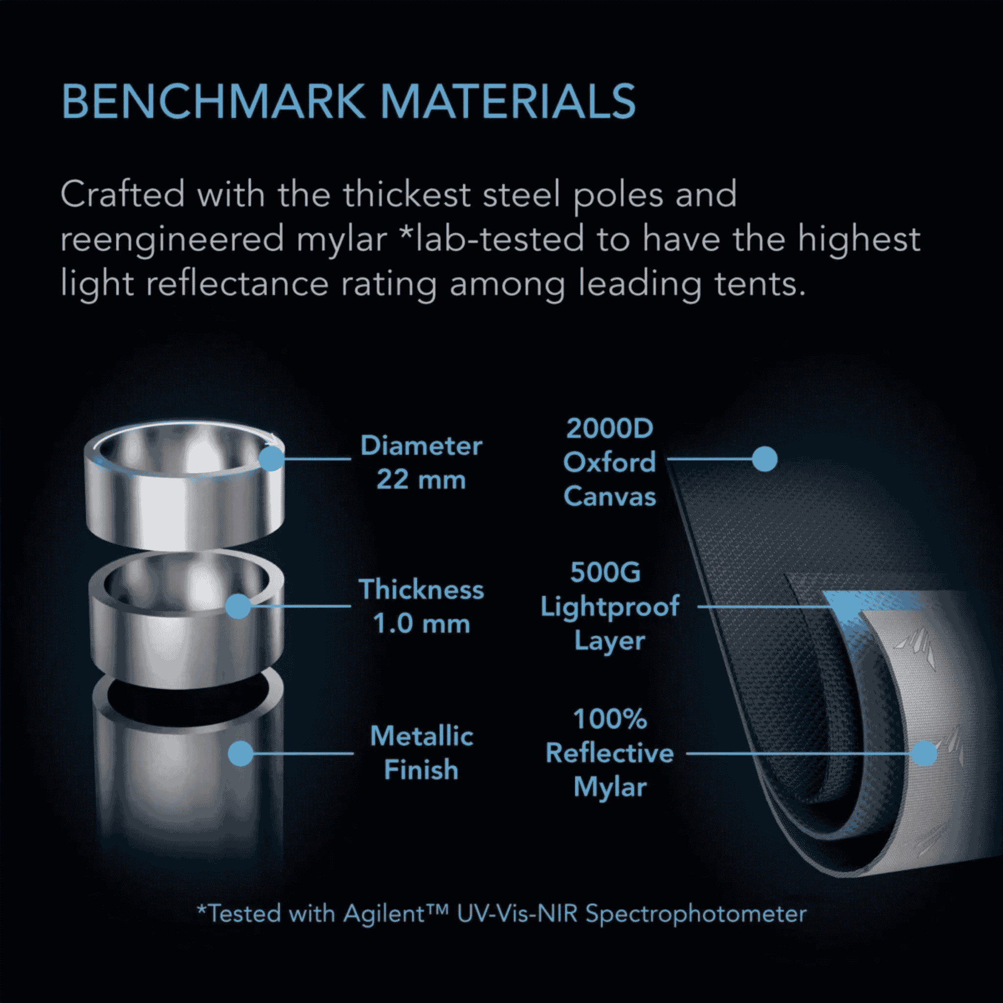 AC Infinity CLOUDLAB Series benchmark materials — thicker canvas higher-spec reflective lining