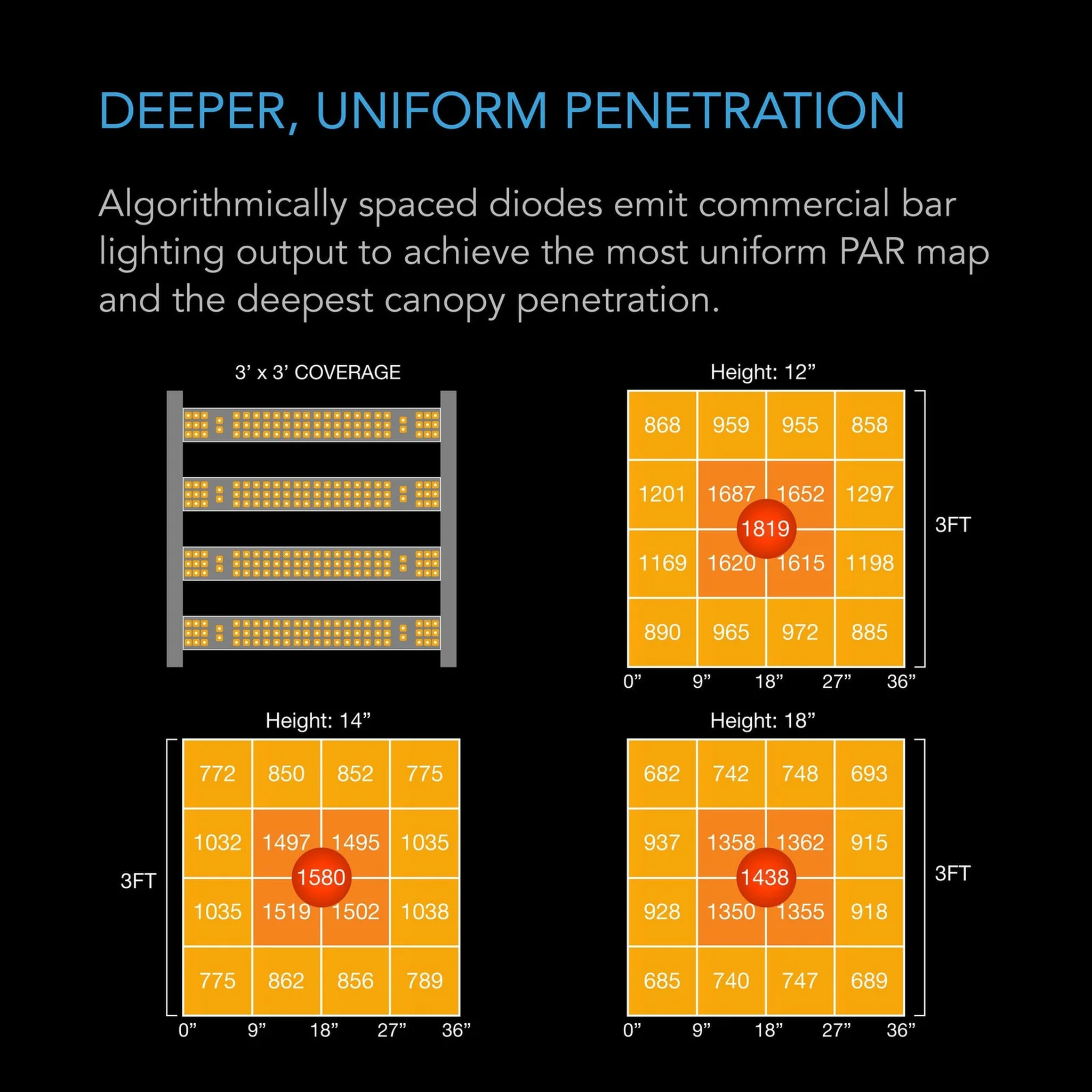 AC Infinity IONFRAME EVO4 — Deeper, Uniform Penetration