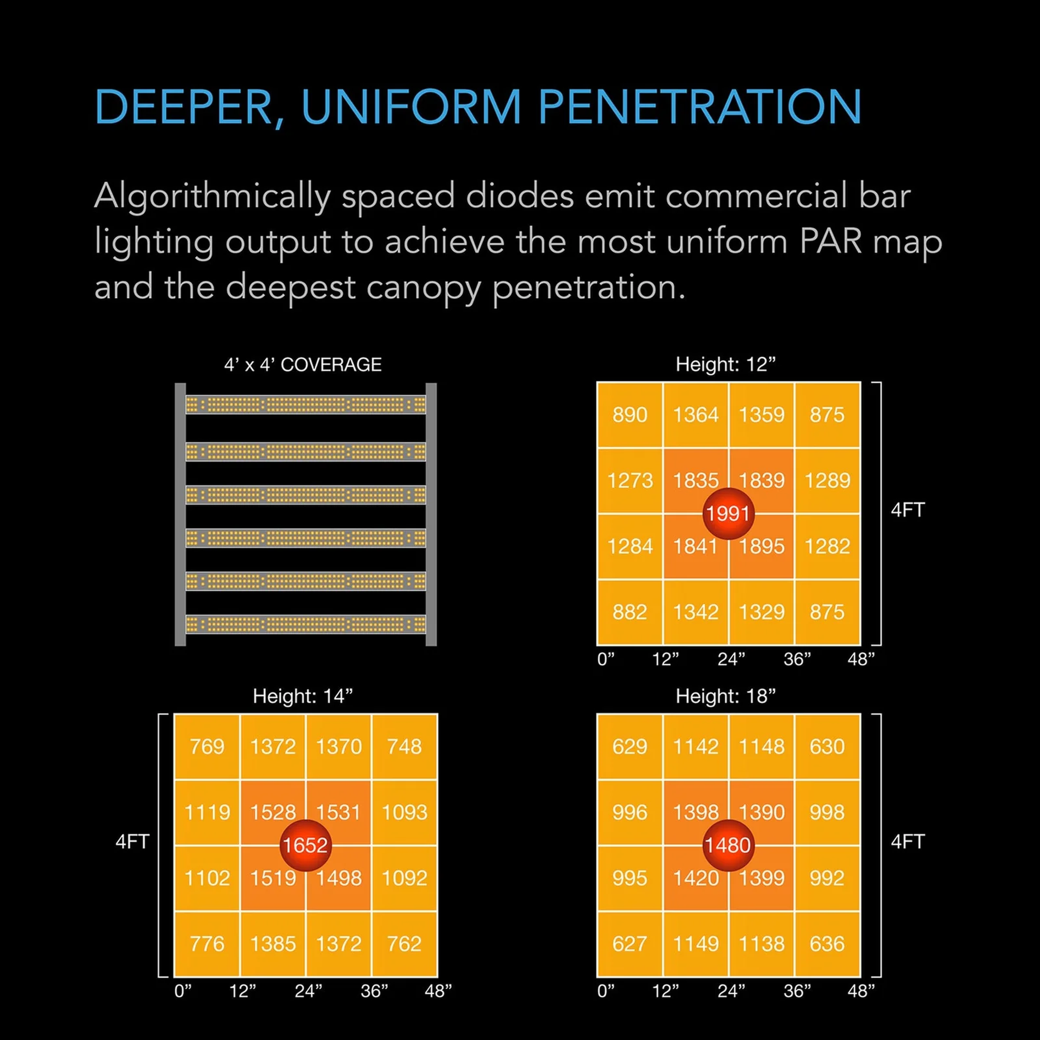 AC Infinity IONFRAME EVO6 — Deeper, Uniform Penetration